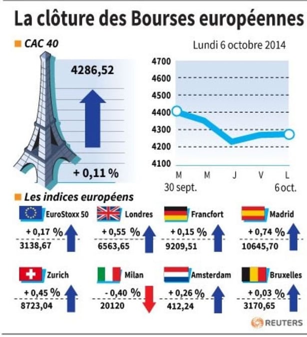 Les Bourses européennes terminent en légère baisse