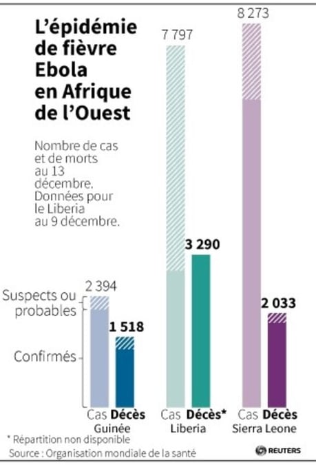 Le Mali ne compte plus aucun cas suspect d'Ebola