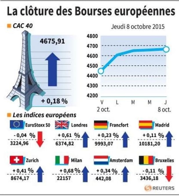 La cloture des bourses europeennes