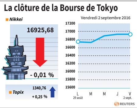 La cloture de la bourse de tokyo