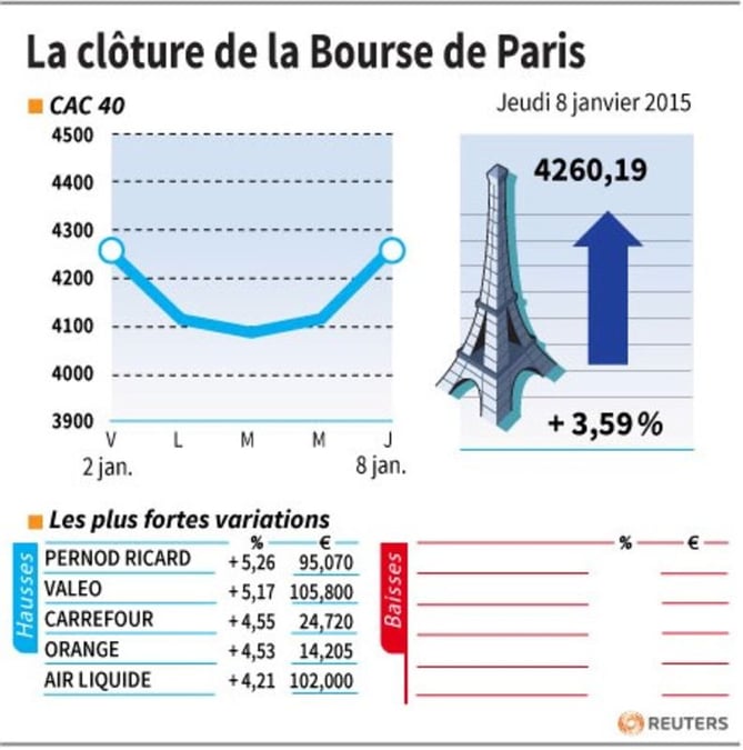 La cloture de la bourse de paris