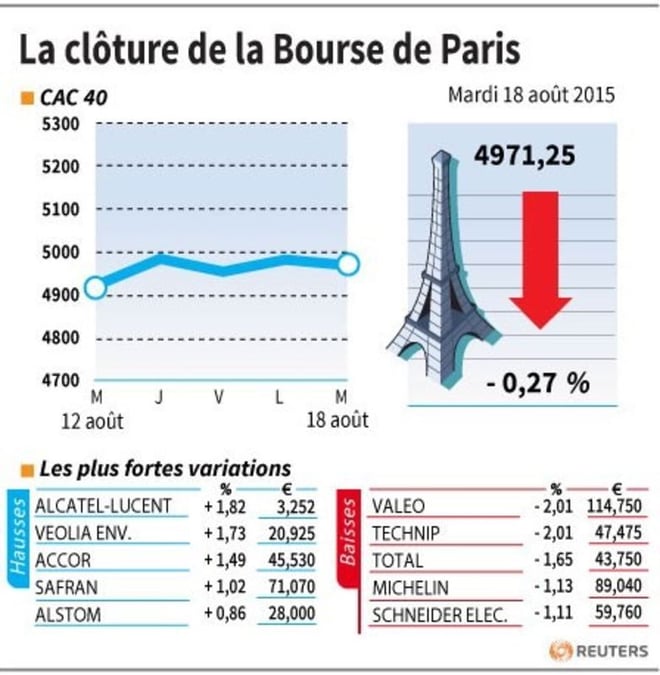 La cloture de la bourse de paris