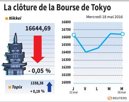 La cloture de la bourse de tokyo
