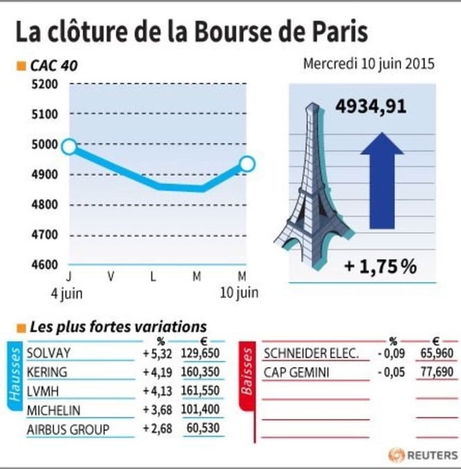 La cloture de la bourse de paris
