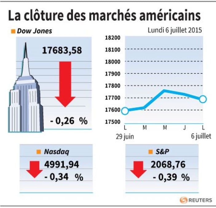 La cloture des marches americains