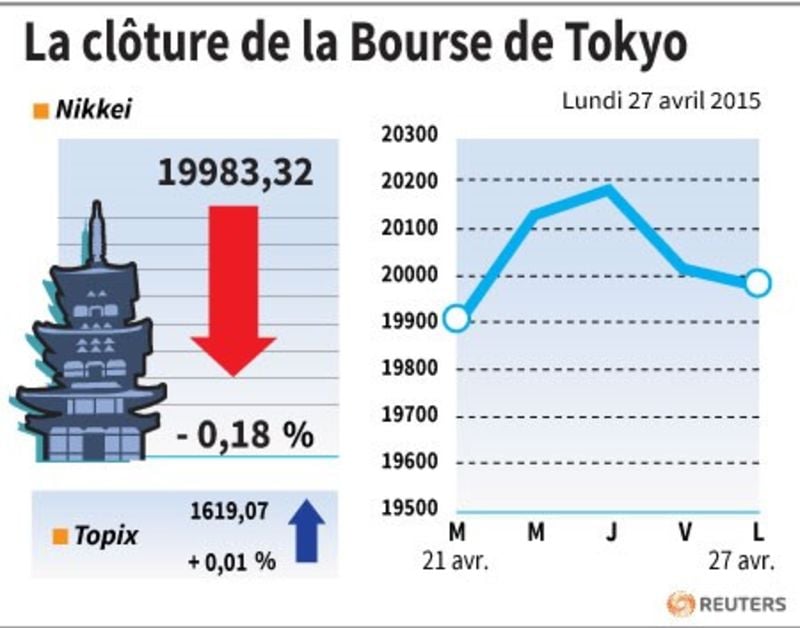 La cloture de la bourse de tokyo