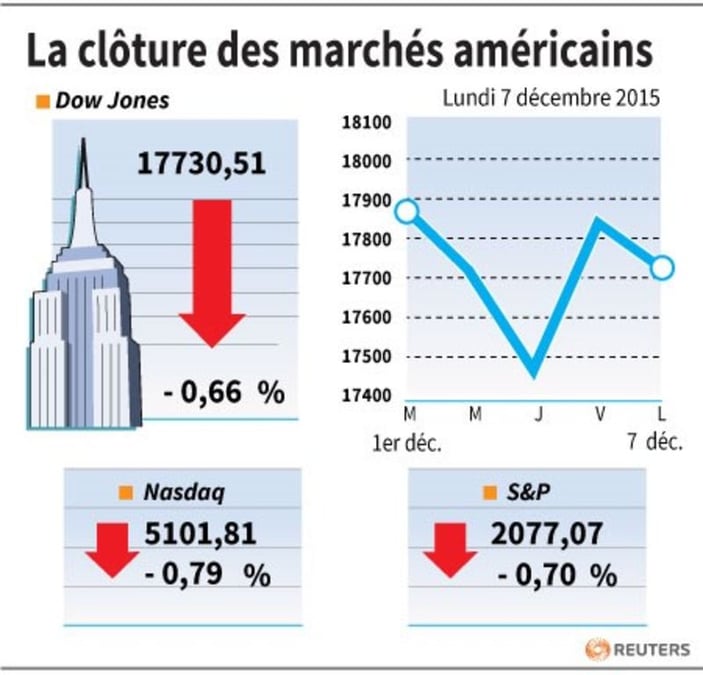 La cloture des marches americains