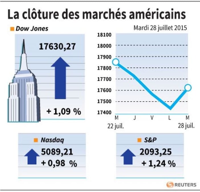 La cloture des marches americains