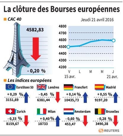 La cloture des bourses europeennes