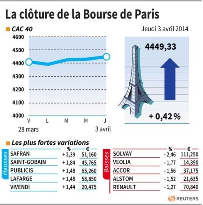 Les valeurs suivies à la clôture de la Bourse de Paris