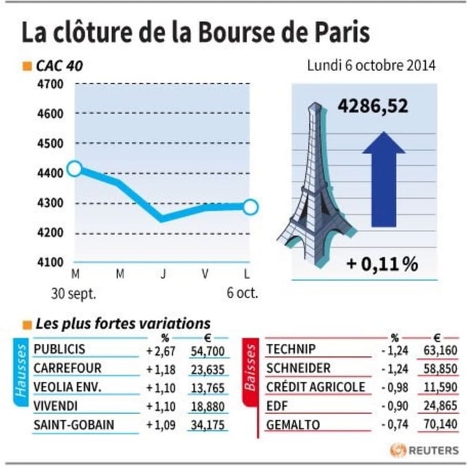 Les valeurs suivies à la clôture de la Bourse de Paris