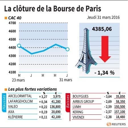 La cloture de la bourse de paris
