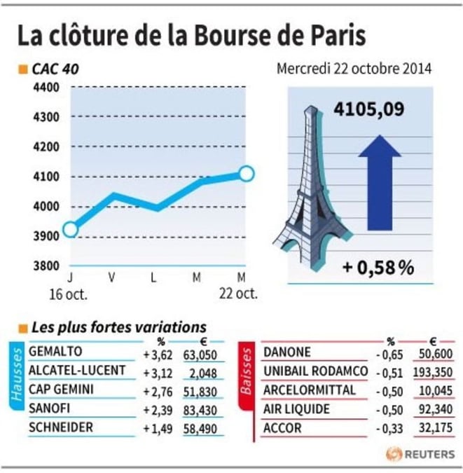Les valeurs suivies à la clôture de la Bourse de Paris