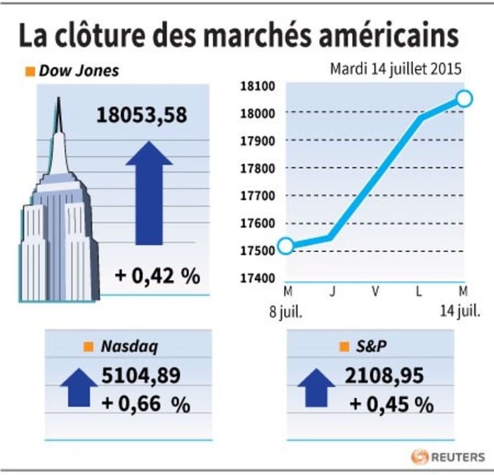 La cloture des marches americains 