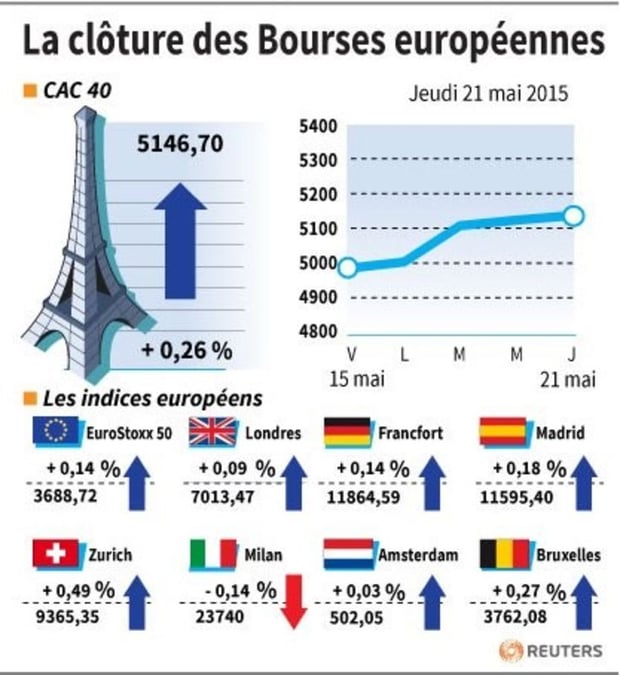 La cloture des bourses europeennes