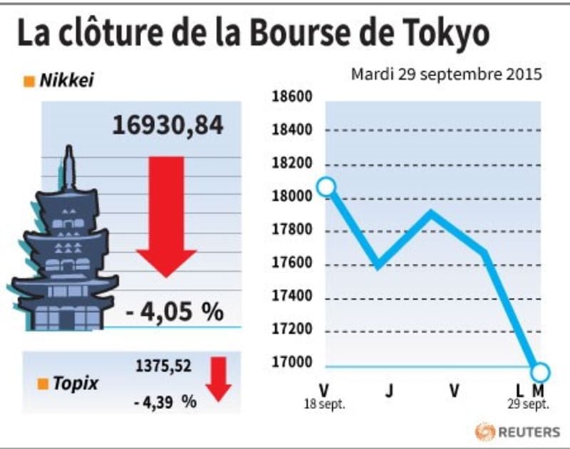 La cloture de la bourse de tokyo