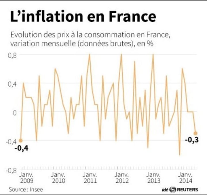 Recul de 0,3% des prix à la consommation en juillet