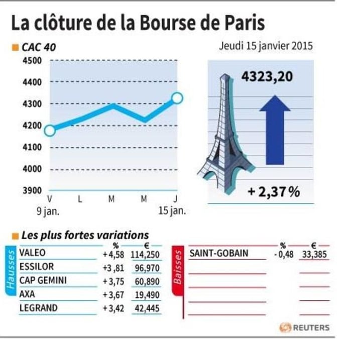 La cloture de la bourse de paris