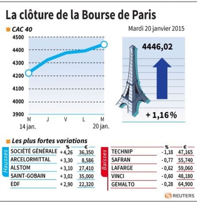 La cloture de la bourse de paris