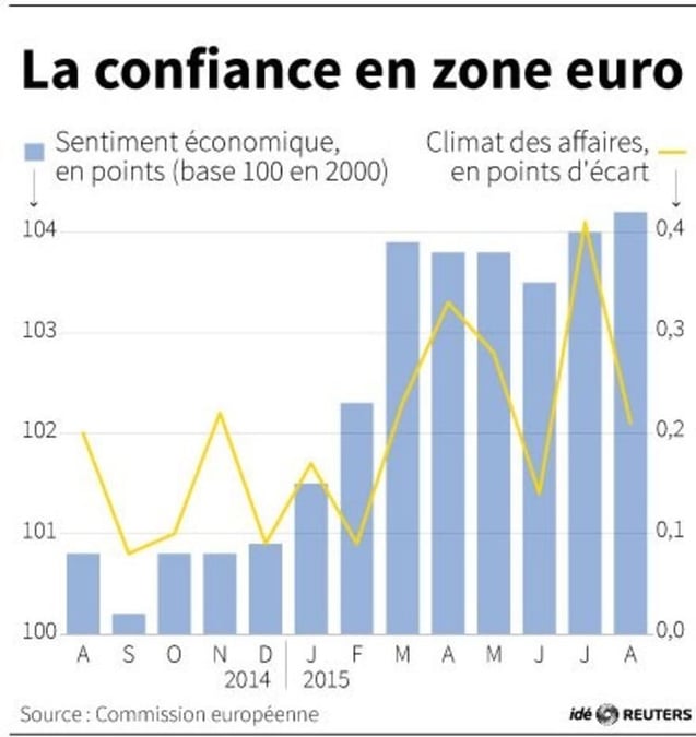La confiance en zone euro