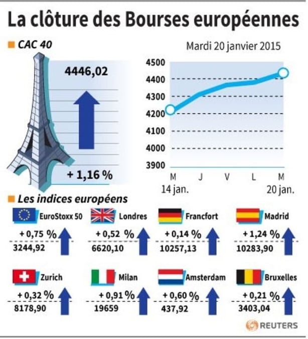 La cloture des bourses europeennes