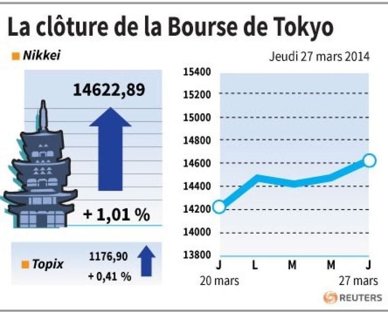 La Bourse de Tokyo finit en hausse de 1,01%
