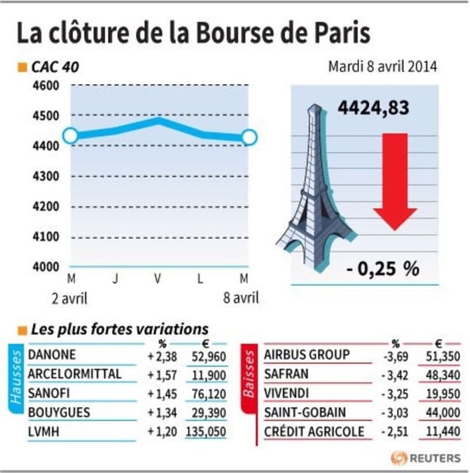 Les valeurs suivies à la clôture de la Bourse de Paris