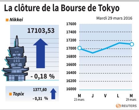 La cloture de la bourse de tokyo