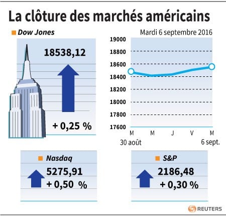 La cloture des marches americains