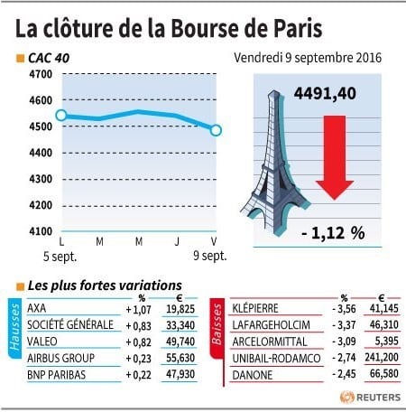 La cloture de la bourse de paris