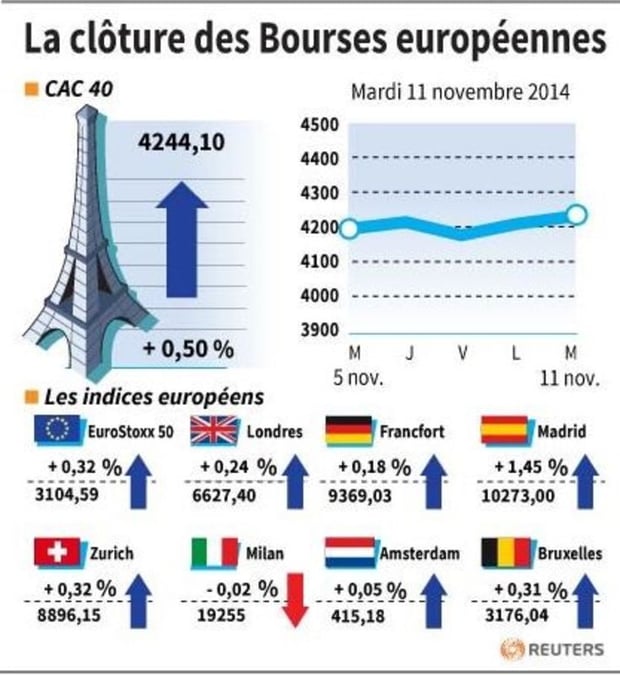 Les Bourses européennes finissent en légère hausse