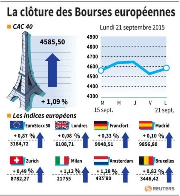 La cloture des bourses europeennes