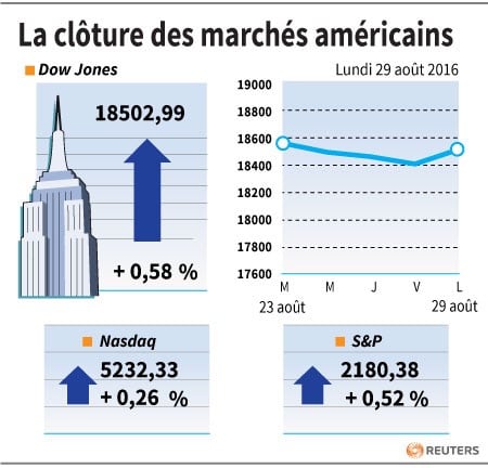 La cloture des marches americains