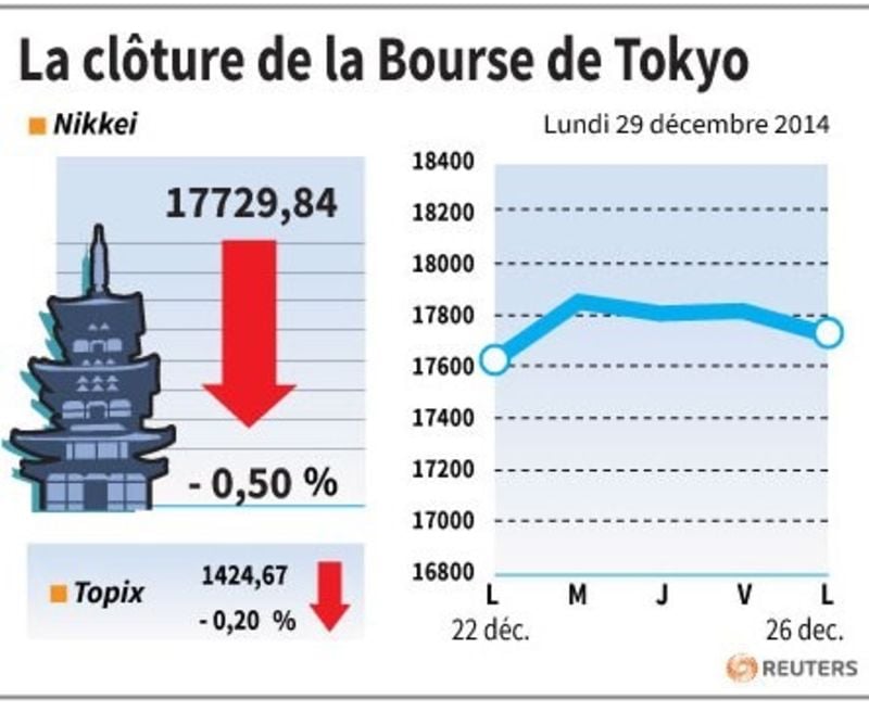 La cloture de la bourse de tokyo