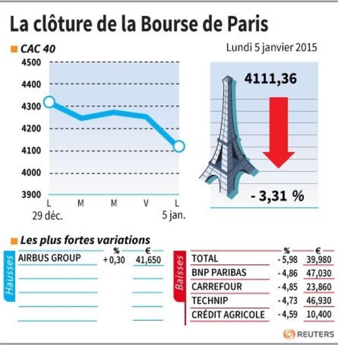 La cloture de la bourse de paris