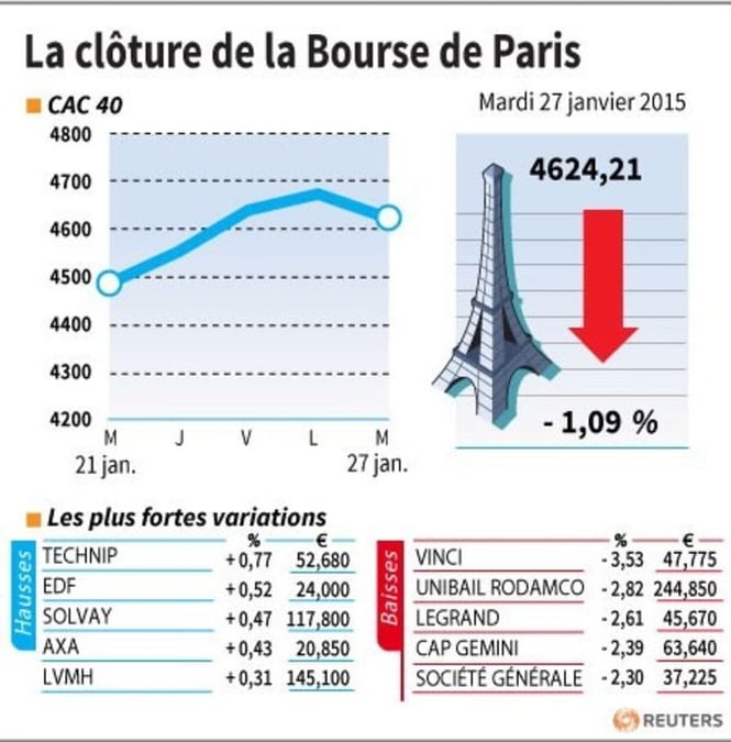 La cloture de la bourse de paris