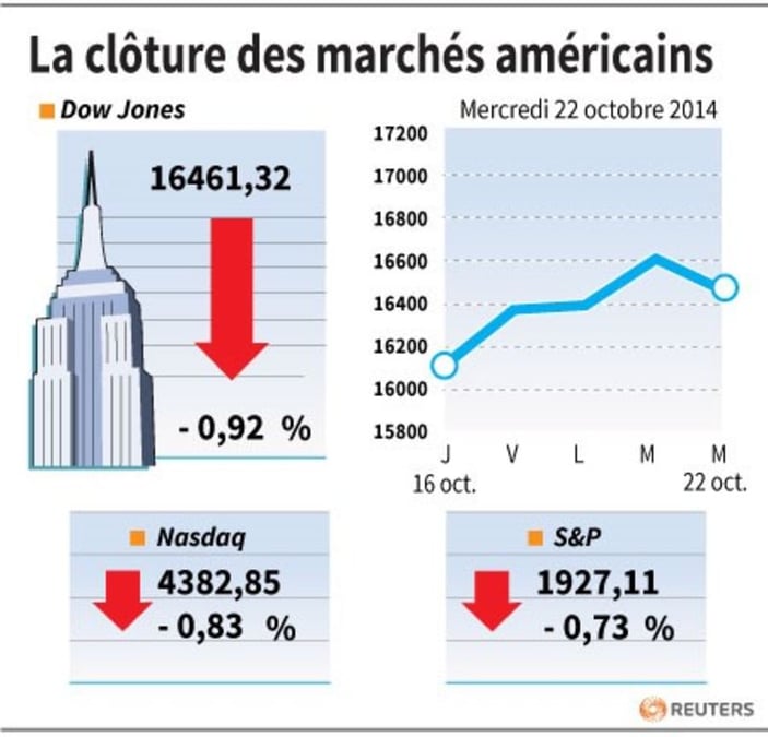 Wall Street clôture en nette baisse