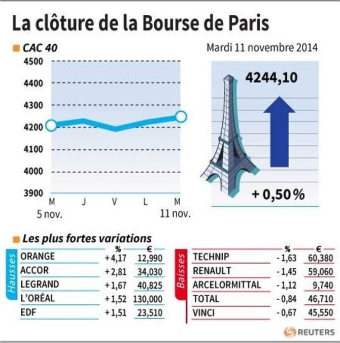 Les valeurs suivies à la clôture de la Bourse de Paris