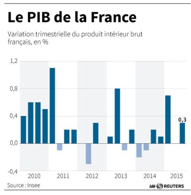 L'insee va avancer la publication de certains indicateurs
