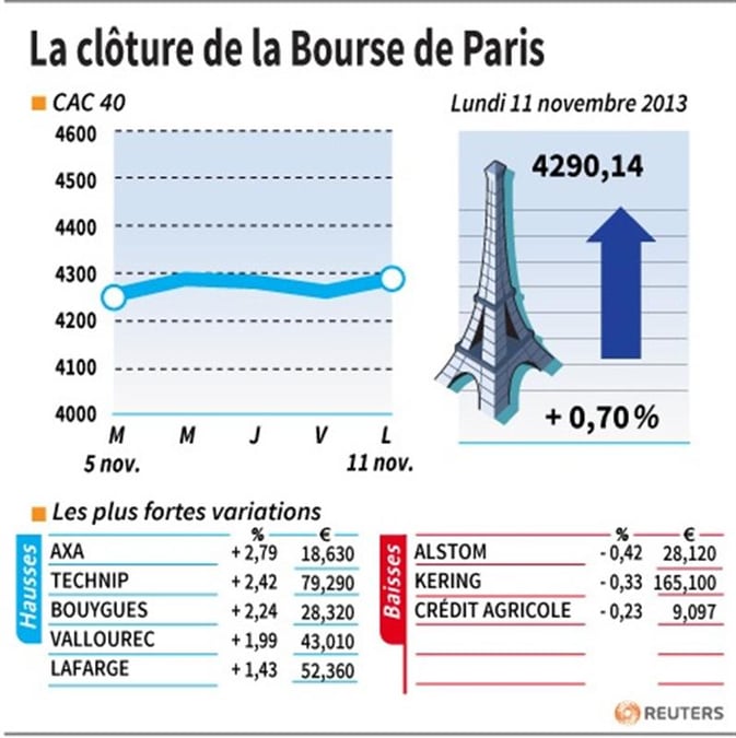 Les valeurs suivies à la clôture de la Bourse de Paris