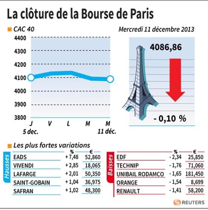 Les valeurs suivies à la clôture de la Bourse de Paris