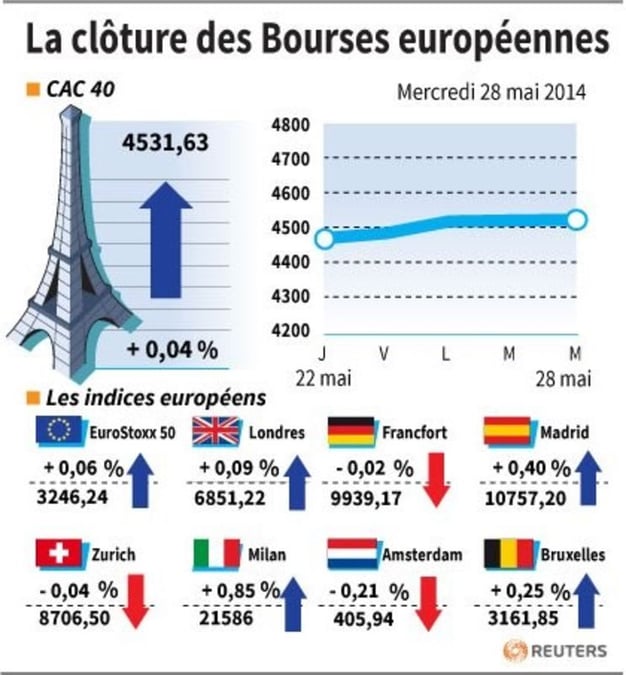 Les Bourses européennes marquent le pas en clôture