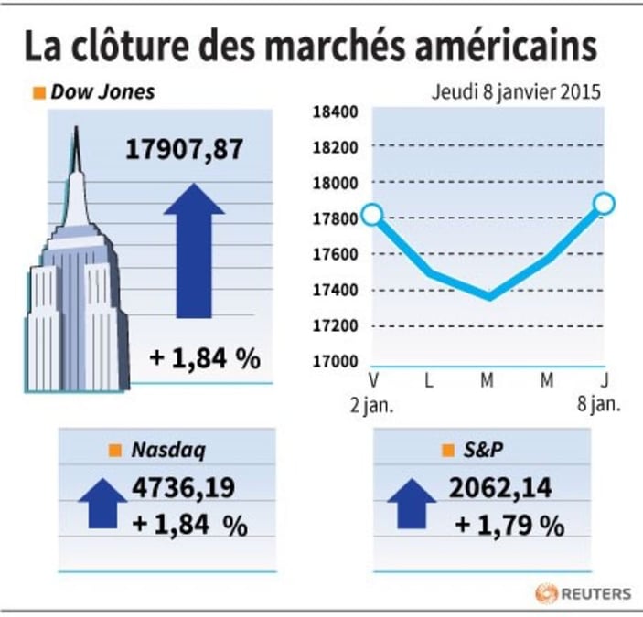 La cloture des marches americains 