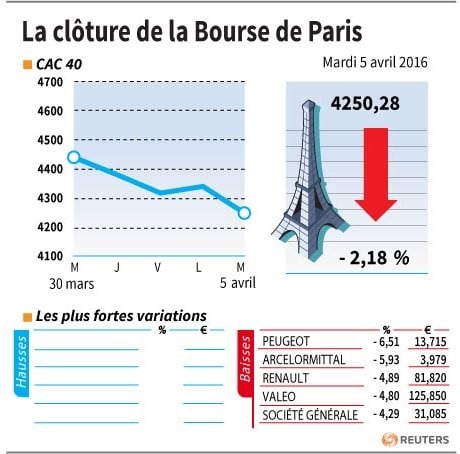 La cloture de la bourse de paris