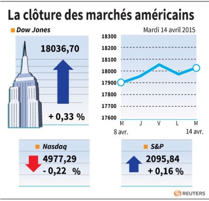 La cloture des marches americains