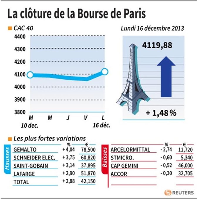 Les valeurs suivies à la clôture de la Bourse de Paris