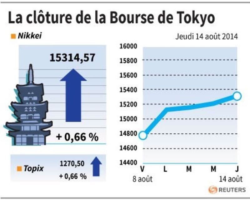La Bourse de Tokyo finit en hausse de 0,66%