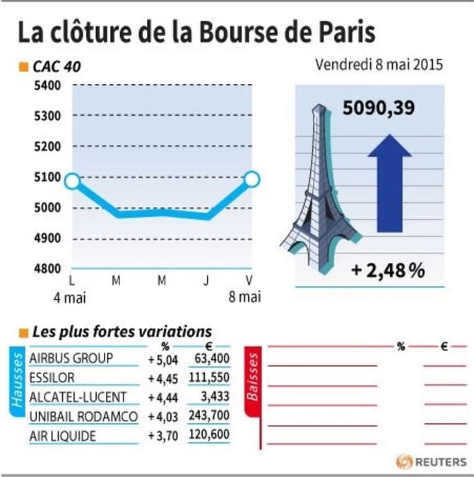 La cloture de la bourse de paris