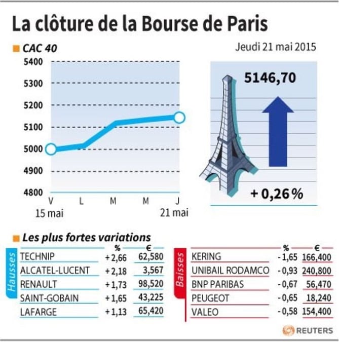 La cloture de la bourse de paris