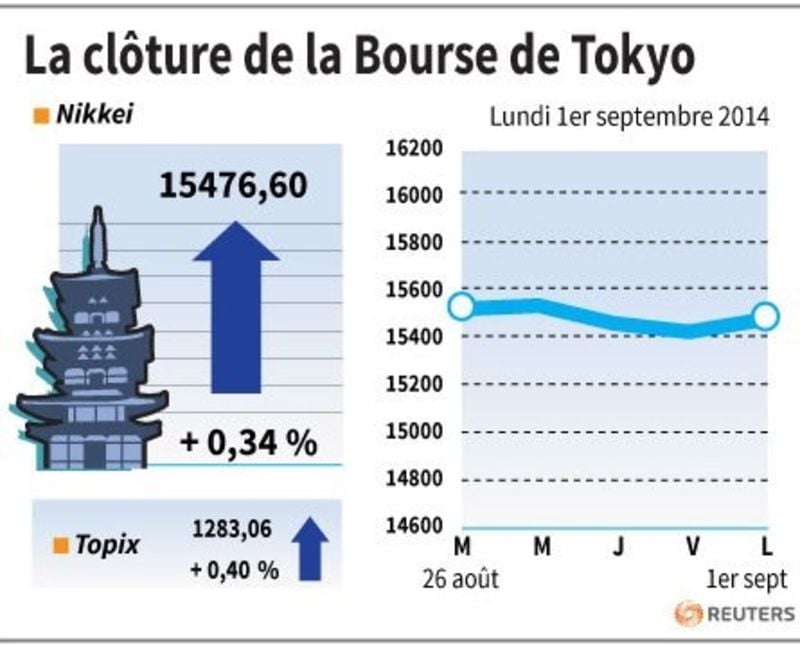 La Bourse de Tokyo finit en hausse de 0,34%